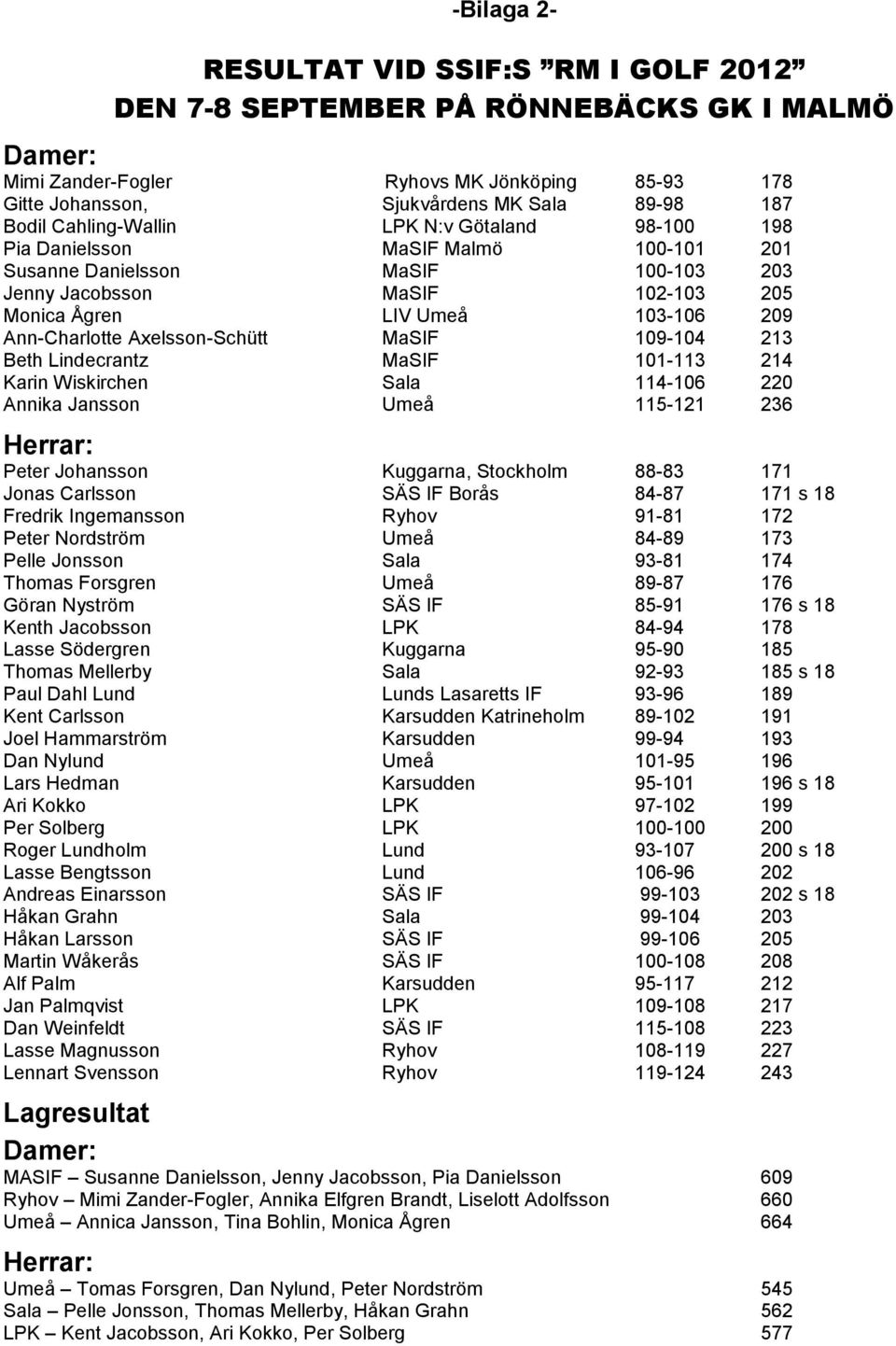 Ann-Charlotte Axelsson-Schütt MaSIF 109-104 213 Beth Lindecrantz MaSIF 101-113 214 Karin Wiskirchen Sala 114-106 220 Annika Jansson Umeå 115-121 236 Herrar: Peter Johansson Kuggarna, Stockholm 88-83