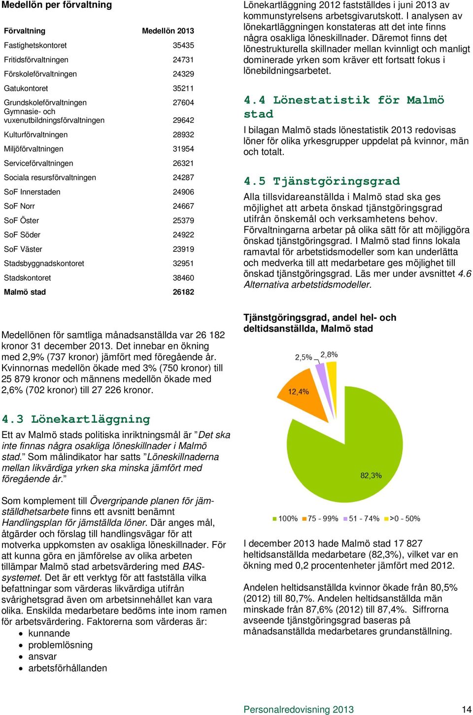 SoF Söder 24922 SoF Väster 23919 Stadsbyggnadskontoret 32951 Stadskontoret 38460 Malmö stad 26182 Medellönen för samtliga månadsanställda var 26 182 kronor 31 december 2013.