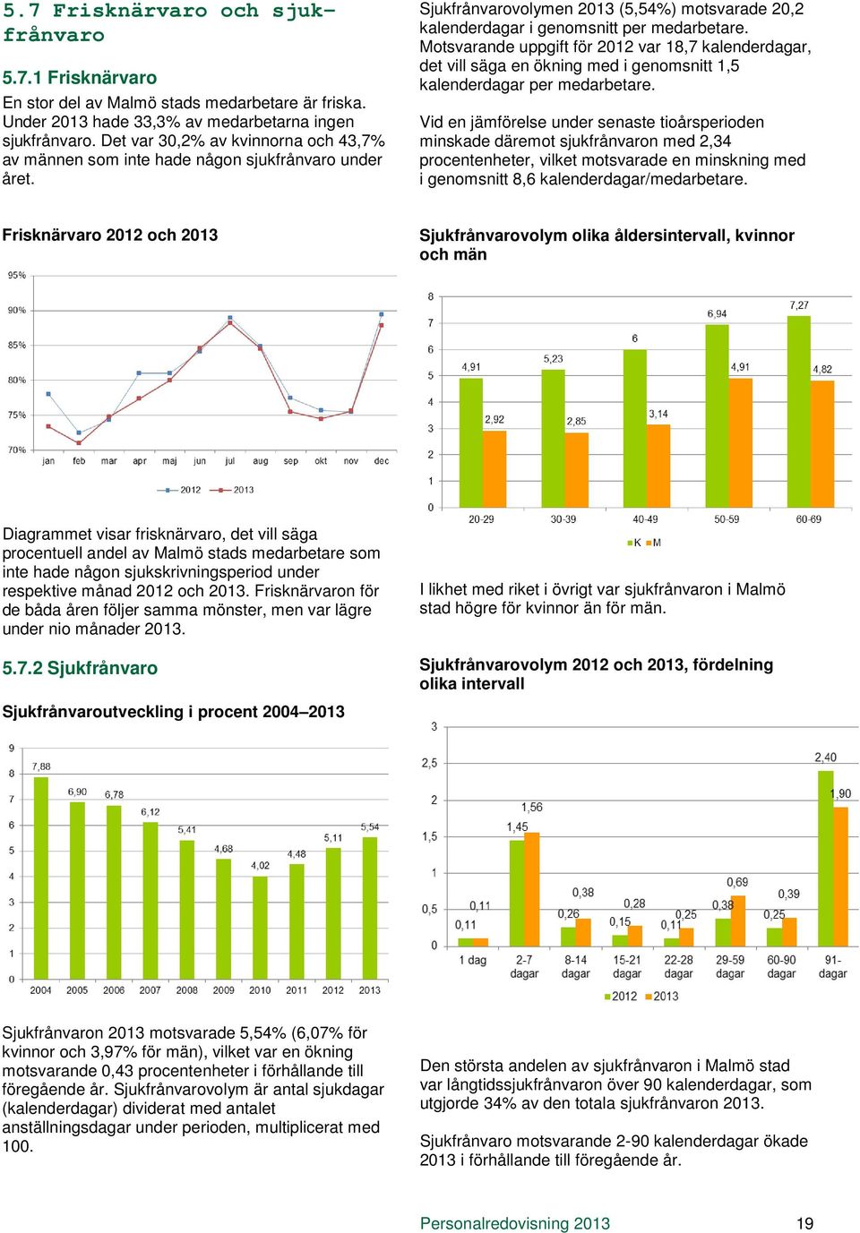 Motsvarande uppgift för 2012 var 18,7 kalenderdagar, det vill säga en ökning med i genomsnitt 1,5 kalenderdagar per medarbetare.