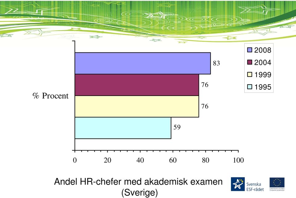 60 80 100 Andel HR-chefer