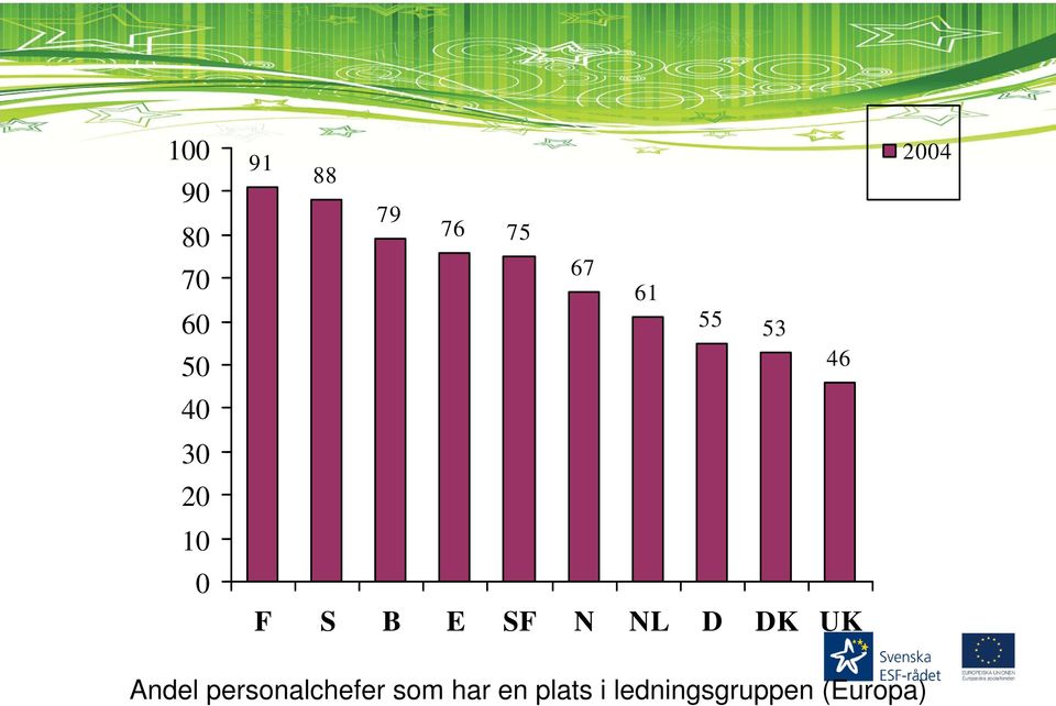 NL D DK UK 2004 Andel personalchefer