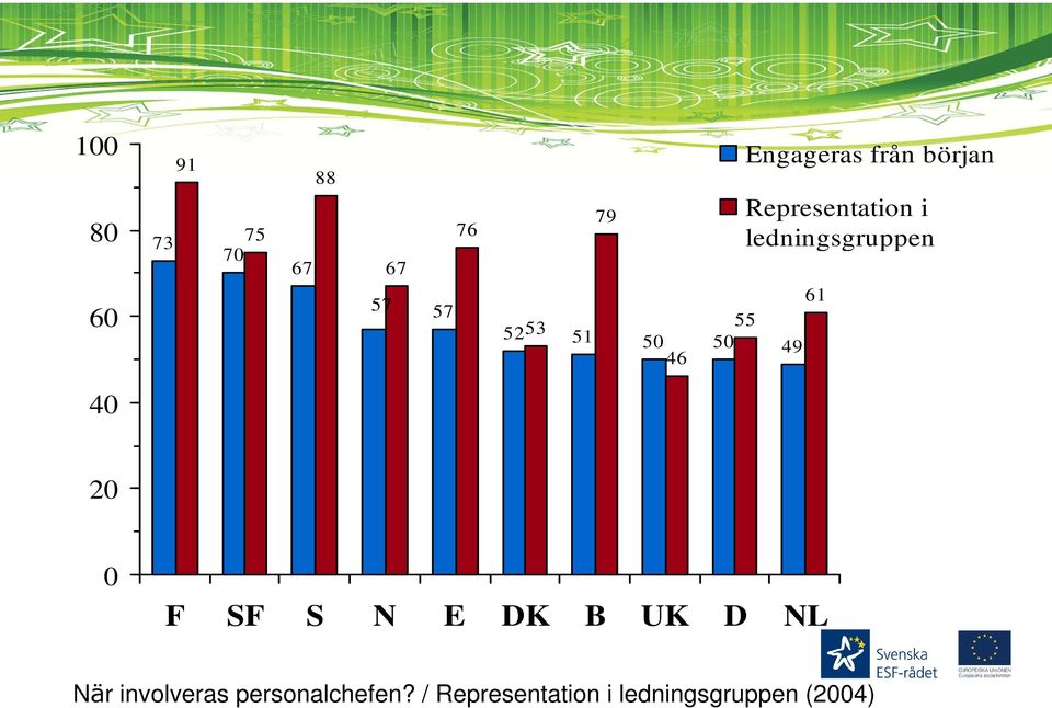 ledningsgruppen 40 20 0 F SF S N E DK B UK D NL När