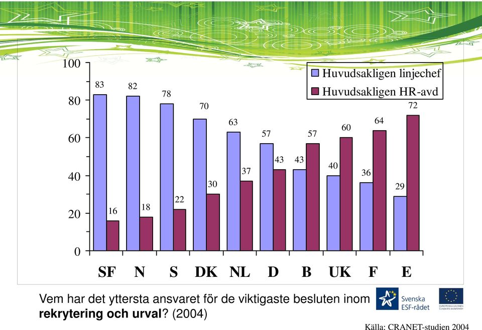 NL D B UK F E Vem har det yttersta ansvaret för de viktigaste