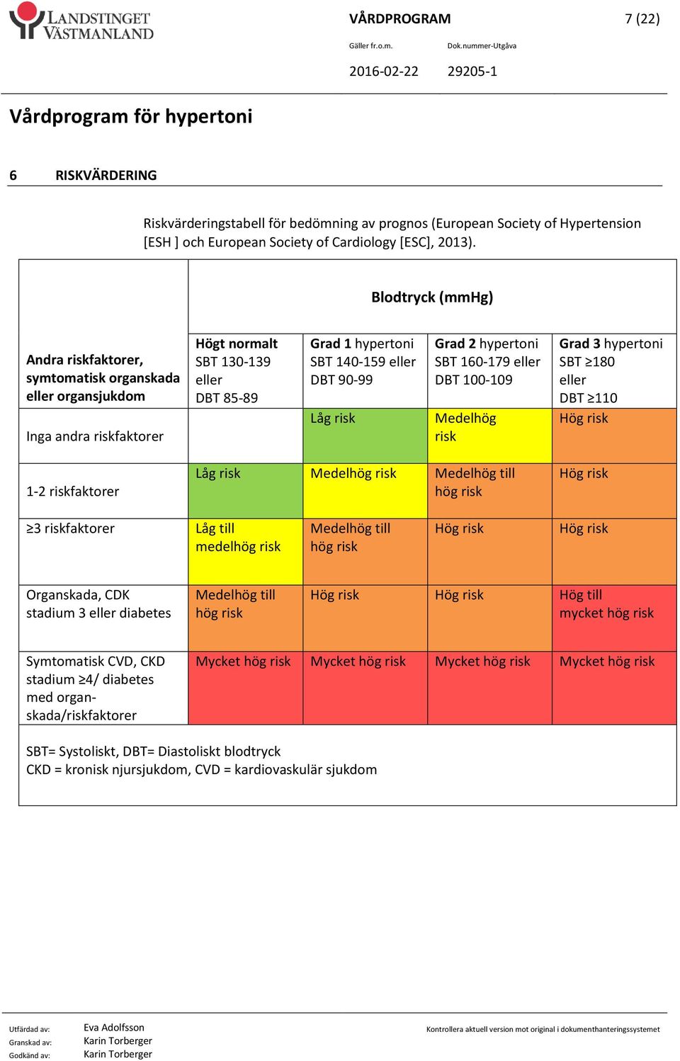 Grad 2 hypertoni SBT 160-179 eller DBT 100-109 Medelhög risk Grad 3 hypertoni SBT 180 eller DBT 110 Hög risk 1-2 riskfaktorer Låg risk Medelhög risk Medelhög till hög risk Hög risk 3 riskfaktorer Låg