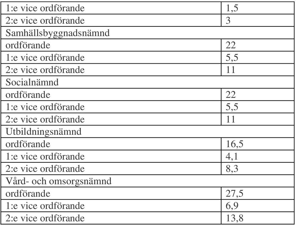 vice ordförande 11 Utbildningsnämnd ordförande 16,5 1:e vice ordförande 4,1 2:e vice