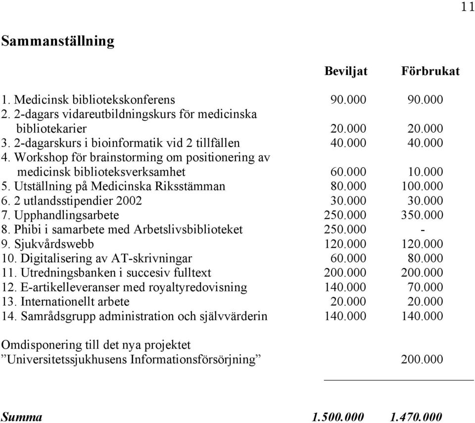 000 100.000 6. 2 utlandsstipendier 2002 30.000 30.000 7. Upphandlingsarbete 250.000 350.000 8. Phibi i samarbete med Arbetslivsbiblioteket 250.000-9. Sjukvårdswebb 120.000 120.000 10. Digitalisering av AT-skrivningar 60.