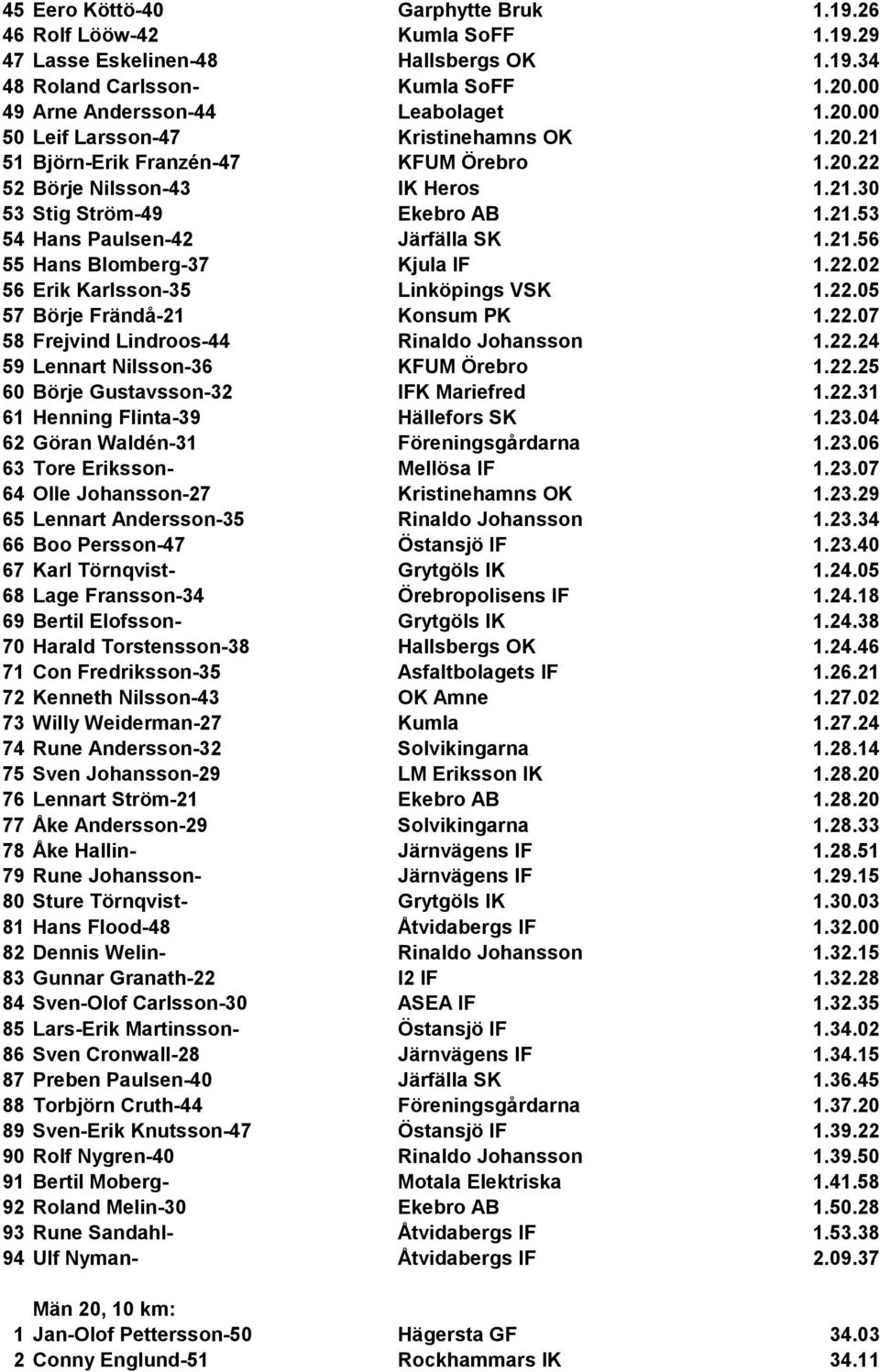 22.05 57 Börje Frändå-21 Konsum PK 1.22.07 58 Frejvind Lindroos-44 Rinaldo Johansson 1.22.24 59 Lennart Nilsson-36 KFUM Örebro 1.22.25 60 Börje Gustavsson-32 IFK Mariefred 1.22.31 61 Henning Flinta-39 Hällefors SK 1.
