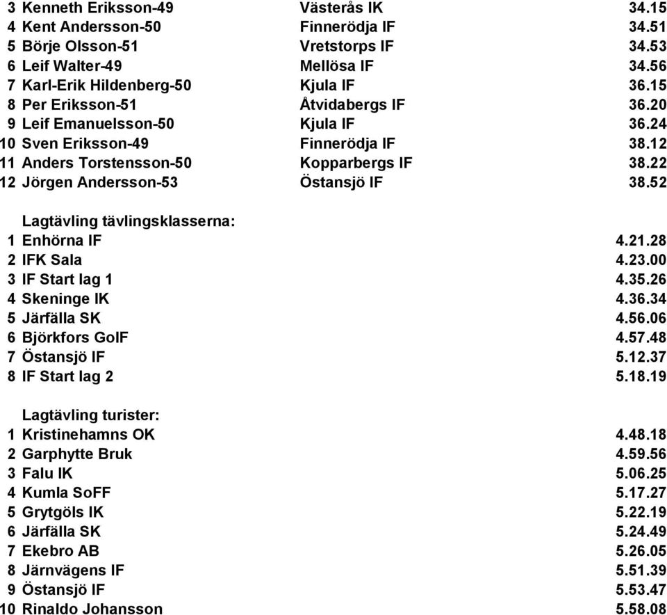 22 12 Jörgen Andersson-53 Östansjö IF 38.52 Lagtävling tävlingsklasserna: 1 Enhörna IF 4.21.28 2 IFK Sala 4.23.00 3 IF Start lag 1 4.35.26 4 Skeninge IK 4.36.34 5 Järfälla SK 4.56.