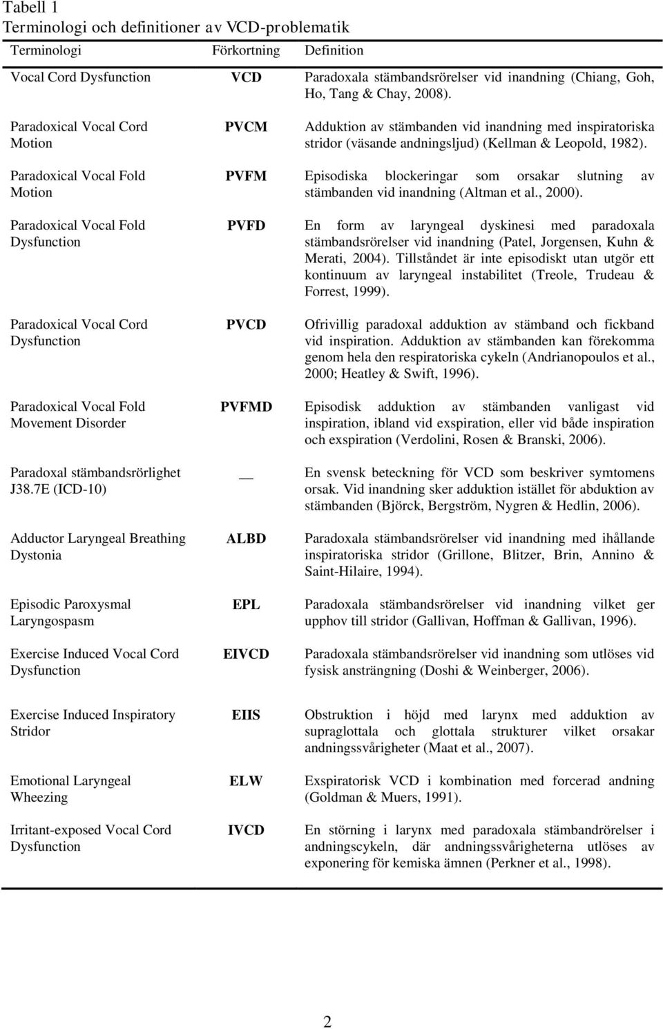 Paradoxical Vocal Fold Motion Paradoxical Vocal Fold Dysfunction PVFM Episodiska blockeringar som orsakar slutning av stämbanden vid inandning (Altman et al., 2000).
