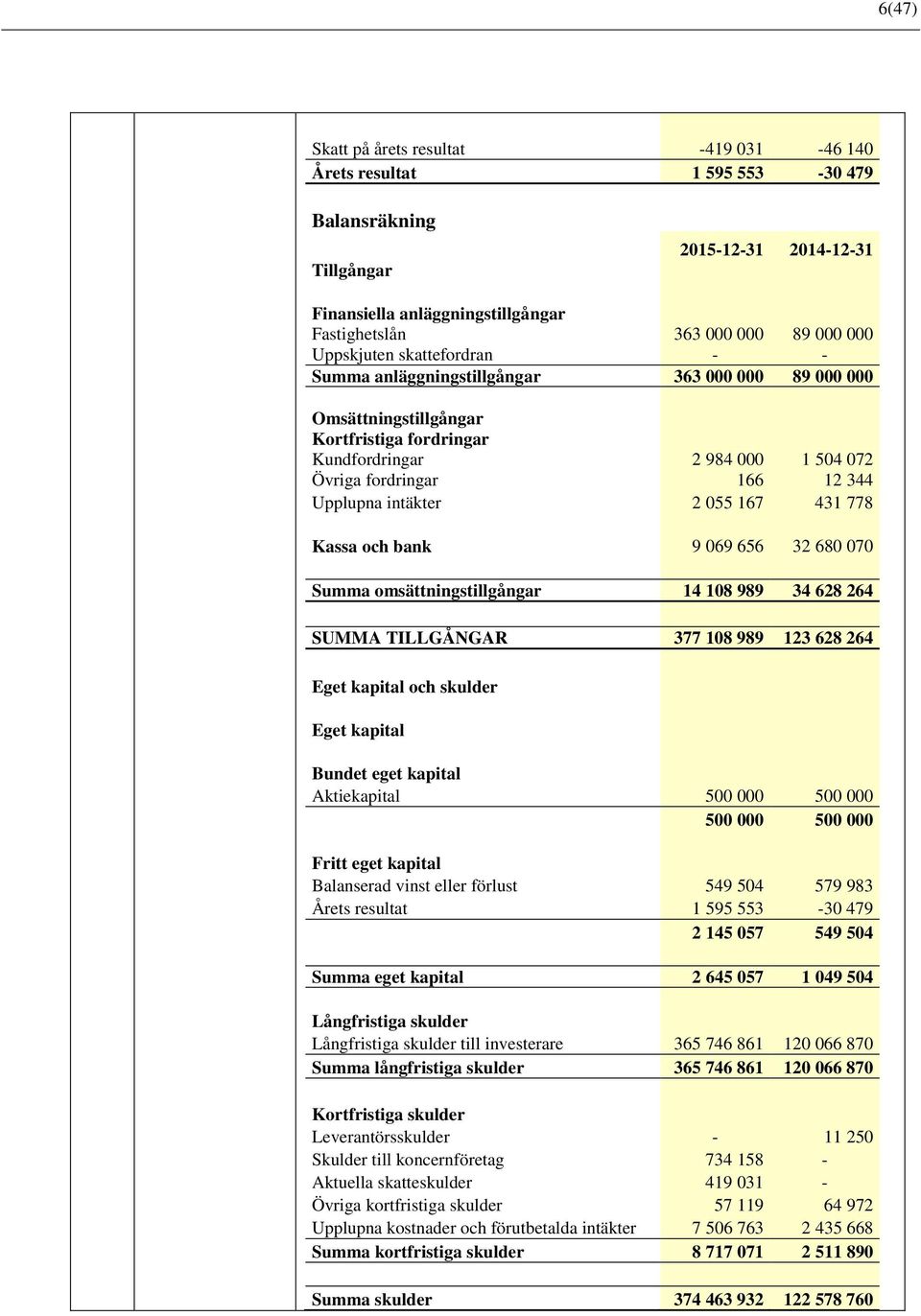 intäkter 2 055 167 431 778 Kassa och bank 9 069 656 32 680 070 Summa omsättningstillgångar 14 108 989 34 628 264 SUMMA TILLGÅNGAR 377 108 989 123 628 264 Eget kapital och skulder Eget kapital Bundet