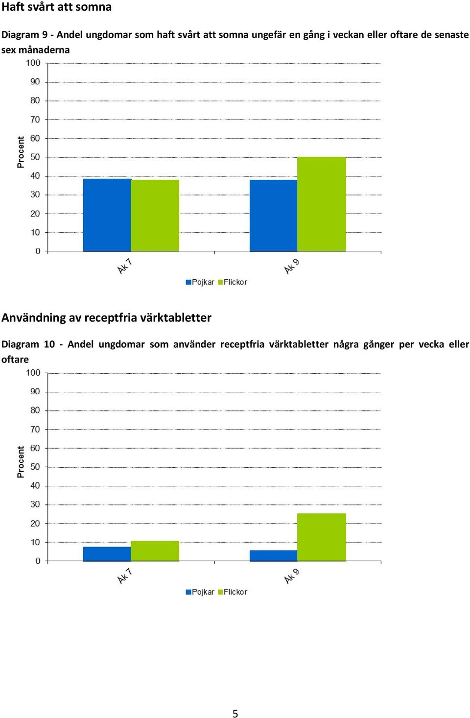 Användning av receptfria värktabletter Diagram 10 - Andel ungdomar