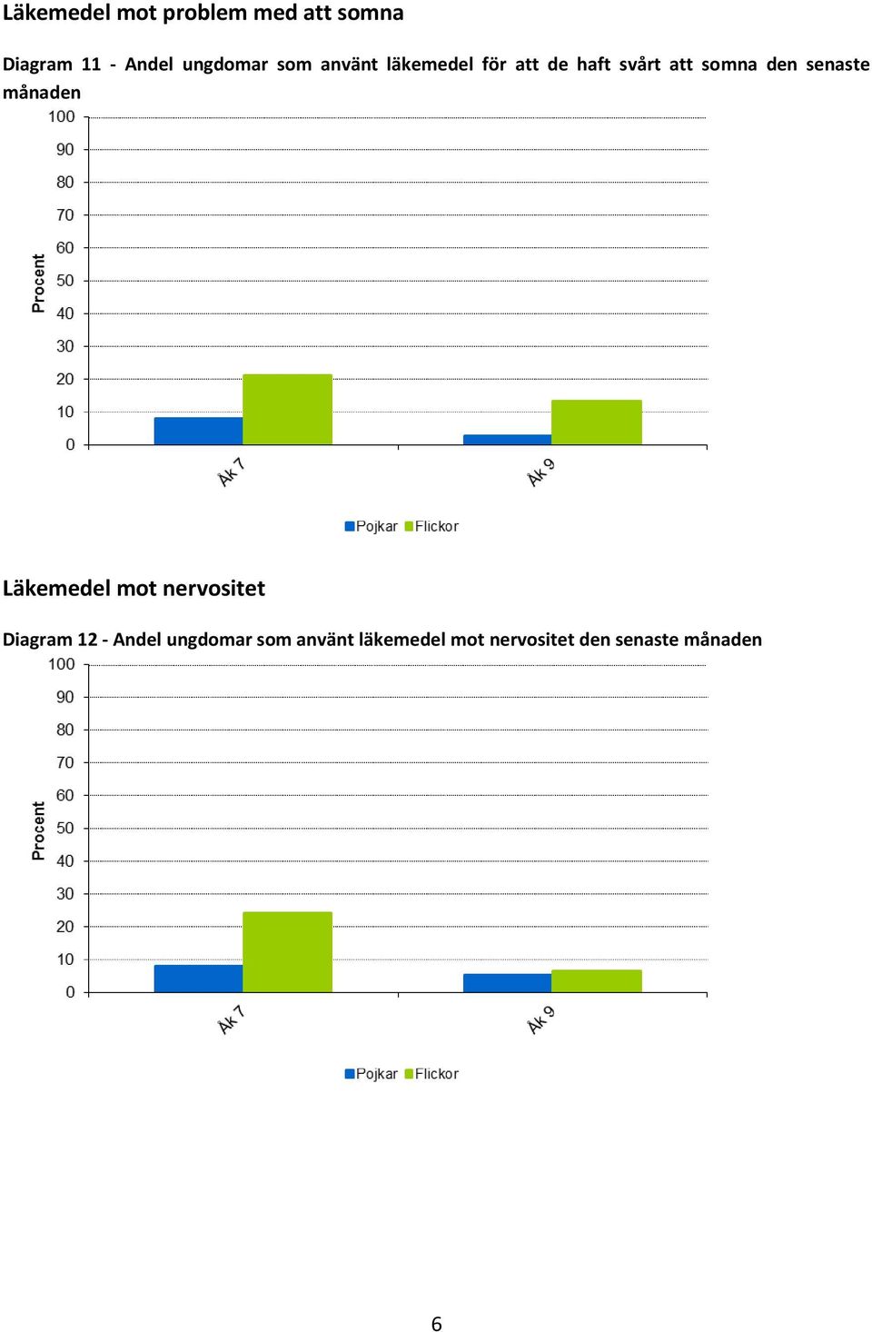 den senaste månaden Läkemedel mot nervositet Diagram 12 -