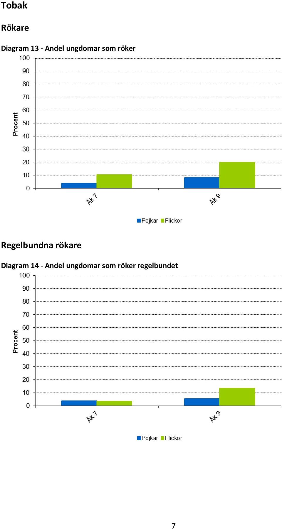 Regelbundna rökare Diagram 14