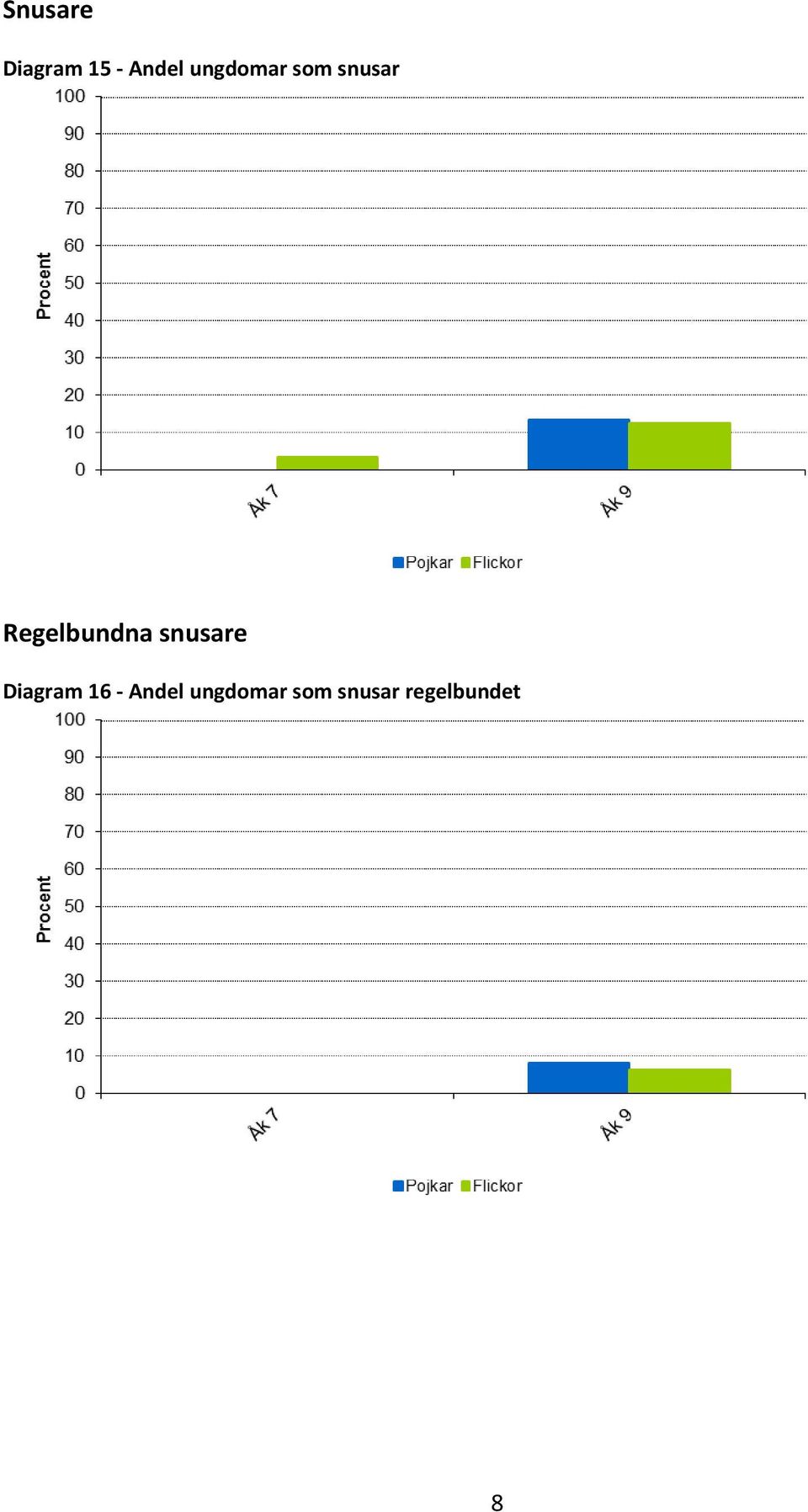 Regelbundna snusare Diagram