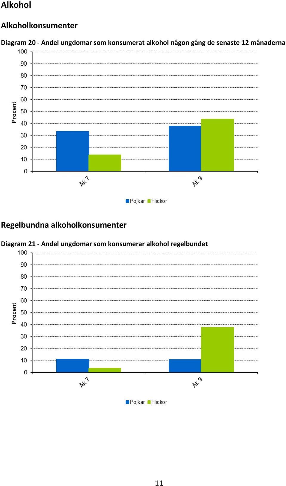 senaste 12 månaderna Regelbundna alkoholkonsumenter