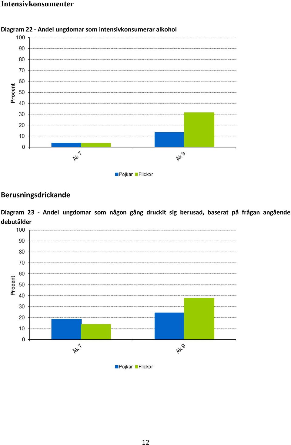 Diagram 23 - Andel ungdomar som någon gång druckit