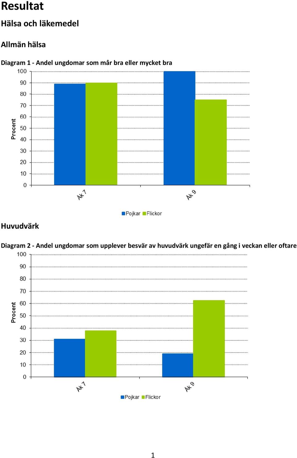 Huvudvärk Diagram 2 - Andel ungdomar som upplever