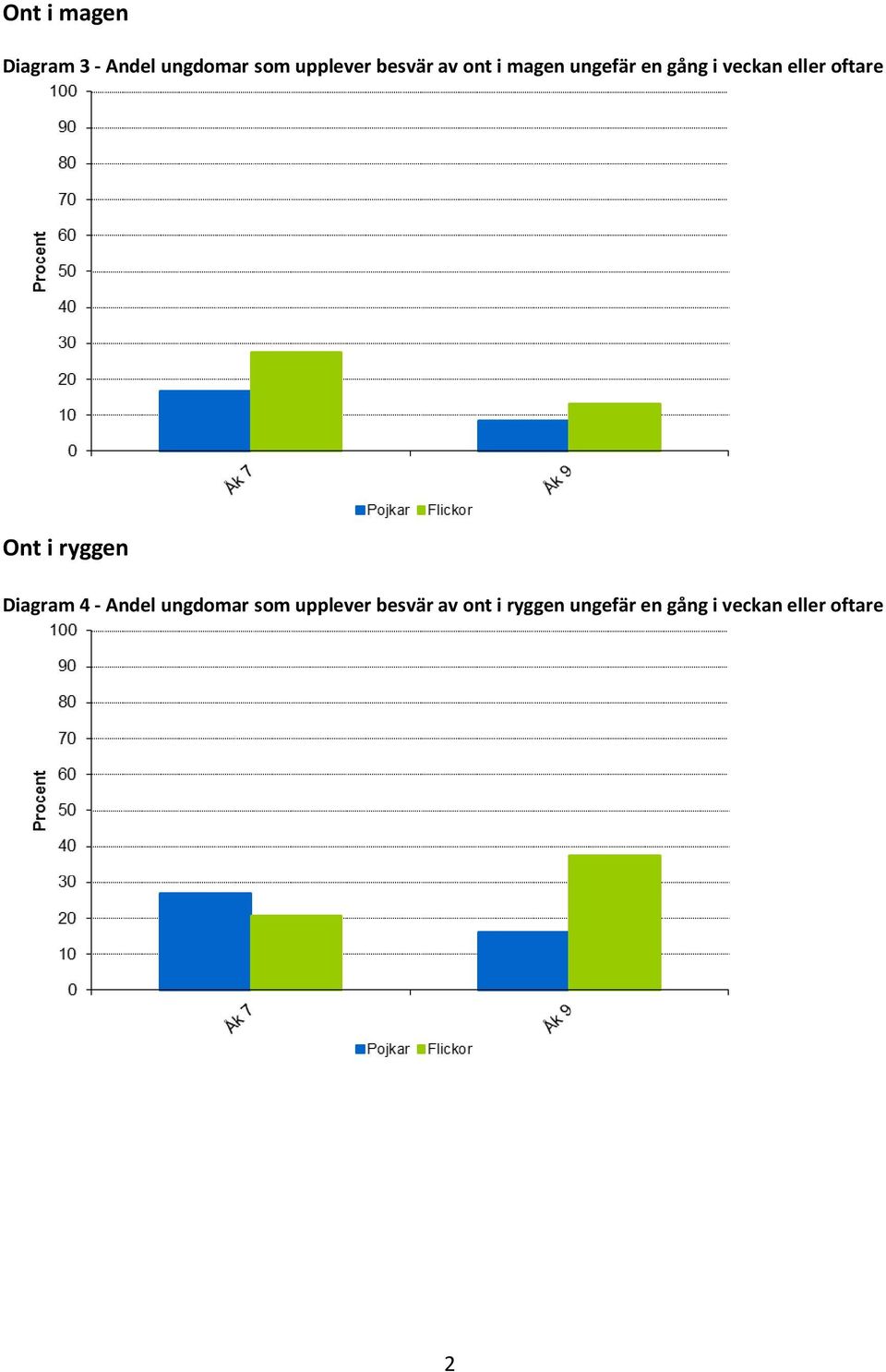 oftare Ont i ryggen Diagram 4 - Andel ungdomar som