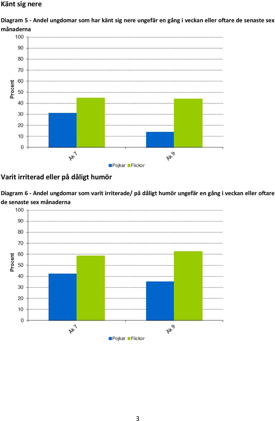 på dåligt humör Diagram 6 - Andel ungdomar som varit irriterade/ på