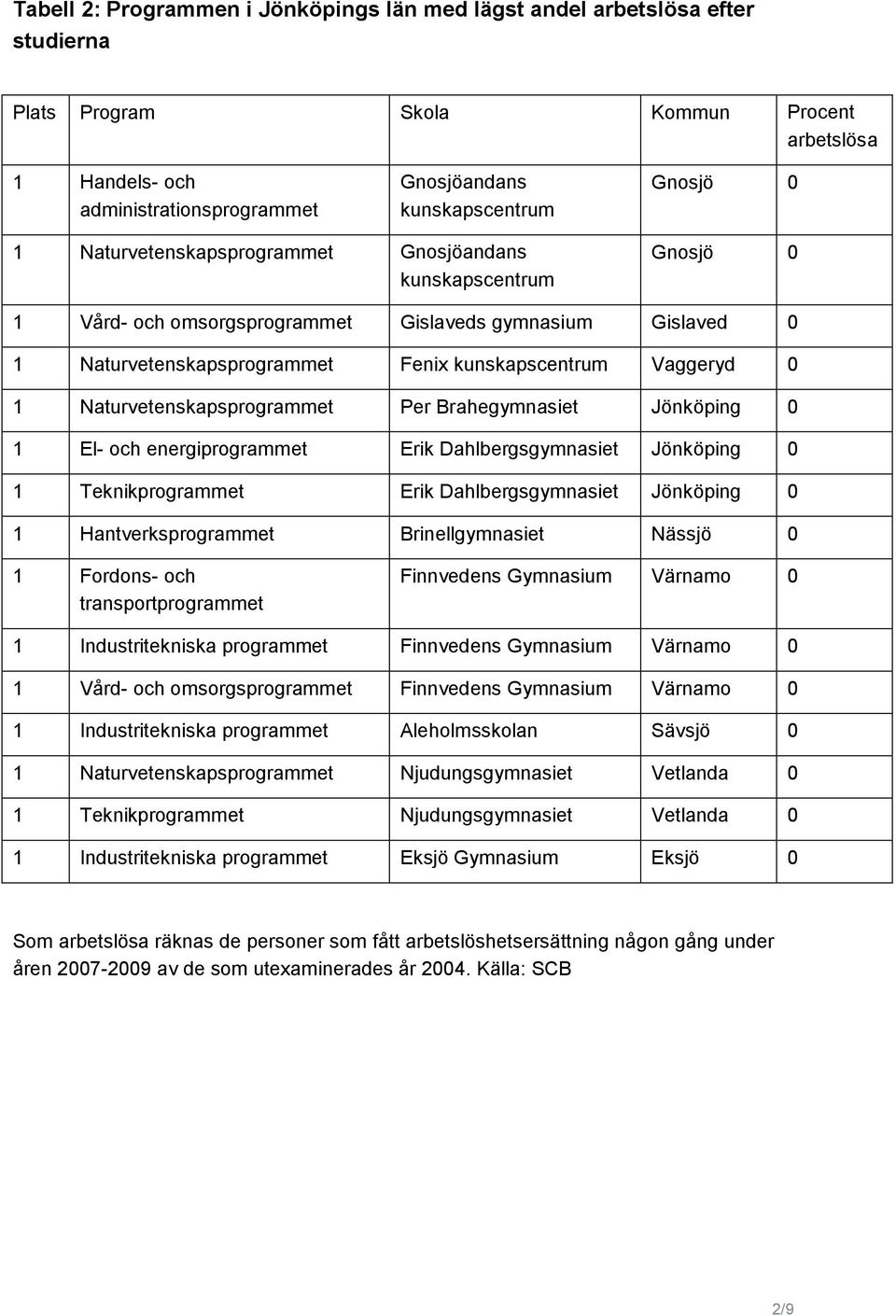 Naturvetenskapsprogrammet Per Brahegymnasiet Jönköping 0 1 El- och energiprogrammet Erik Dahlbergsgymnasiet Jönköping 0 1 Teknikprogrammet Erik Dahlbergsgymnasiet Jönköping 0 1 Hantverksprogrammet