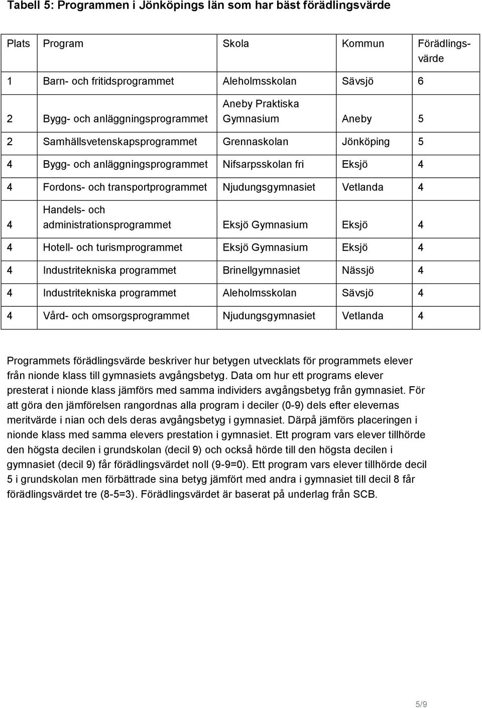 Njudungsgymnasiet Vetlanda 4 4 Handels- och administrationsprogrammet Eksjö Gymnasium Eksjö 4 4 Hotell- och turismprogrammet Eksjö Gymnasium Eksjö 4 4 Industritekniska programmet Brinellgymnasiet