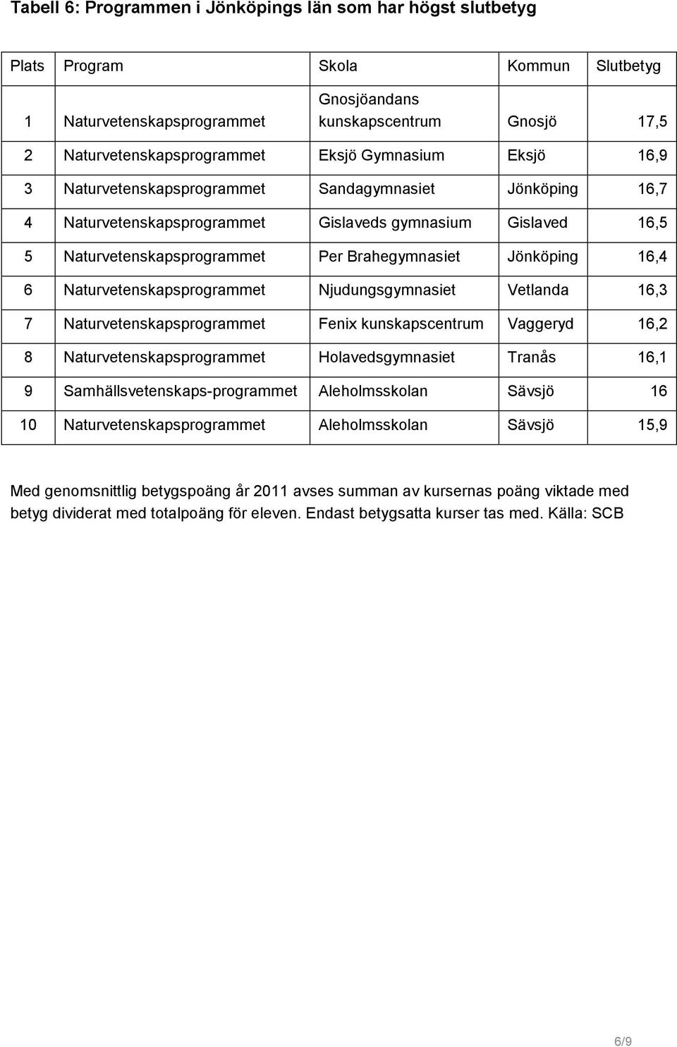 Naturvetenskapsprogrammet Njudungsgymnasiet Vetlanda 16,3 7 Naturvetenskapsprogrammet Fenix kunskapscentrum Vaggeryd 16,2 8 Naturvetenskapsprogrammet Holavedsgymnasiet Tranås 16,1 9