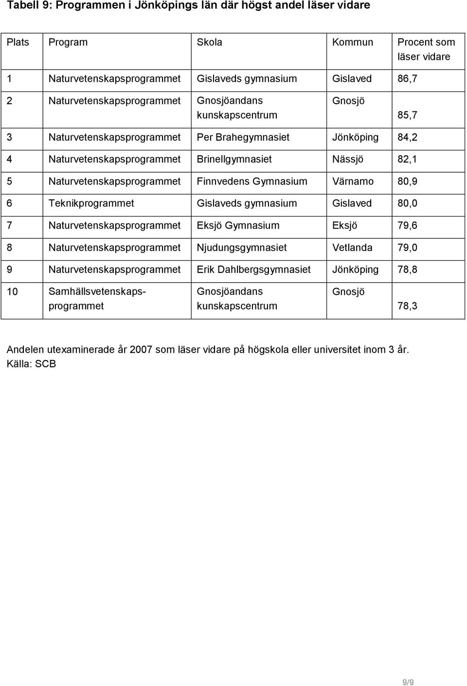 Naturvetenskapsprogrammet Finnvedens Gymnasium Värnamo 80,9 6 Teknikprogrammet Gislaveds gymnasium Gislaved 80,0 7 Naturvetenskapsprogrammet Eksjö Gymnasium Eksjö 79,6 8 Naturvetenskapsprogrammet