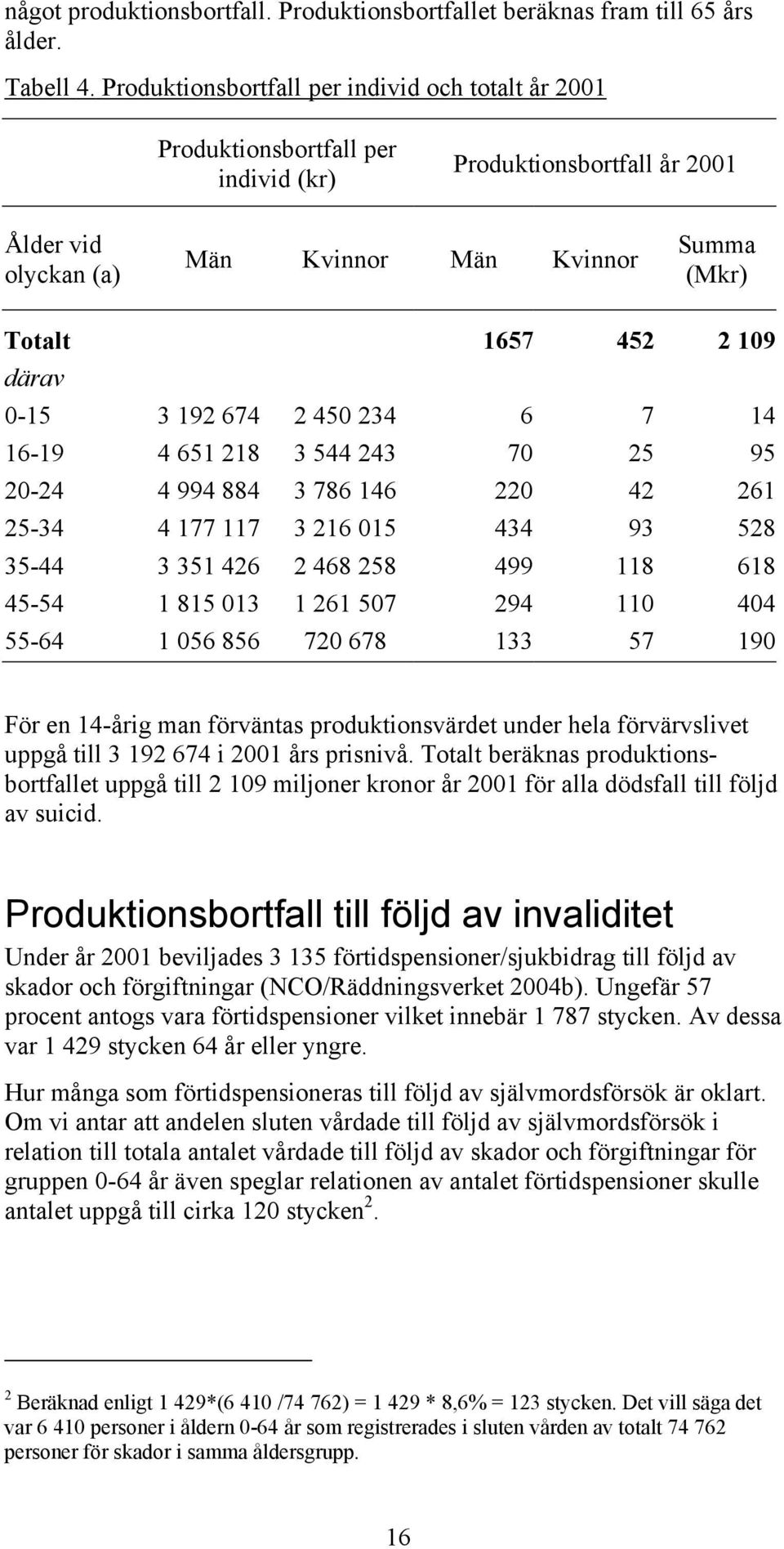 därav 0-15 3 192 674 2 450 234 6 7 14 16-19 4 651 218 3 544 243 70 25 95 20-24 4 994 884 3 786 146 220 42 261 25-34 4 177 117 3 216 015 434 93 528 35-44 3 351 426 2 468 258 499 118 618 45-54 1 815