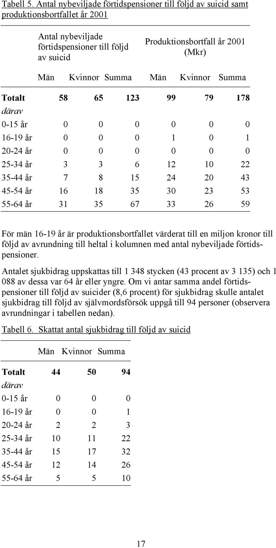 Män Kvinnor Summa Totalt 58 65 123 99 79 178 därav 0-15 år 0 0 0 0 0 0 16-19 år 0 0 0 1 0 1 20-24 år 0 0 0 0 0 0 25-34 år 3 3 6 12 10 22 35-44 år 7 8 15 24 20 43 45-54 år 16 18 35 30 23 53 55-64 år