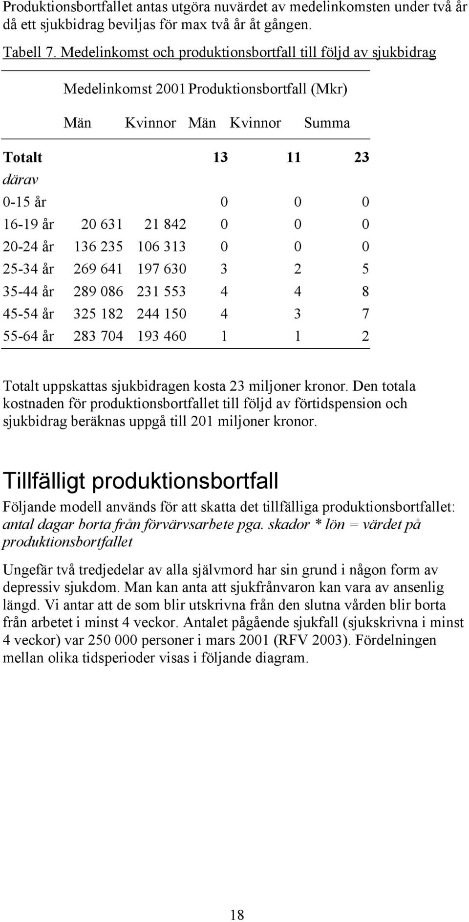 0 20-24 år 136 235 106 313 0 0 0 25-34 år 269 641 197 630 3 2 5 35-44 år 289 086 231 553 4 4 8 45-54 år 325 182 244 150 4 3 7 55-64 år 283 704 193 460 1 1 2 Totalt uppskattas sjukbidragen kosta 23