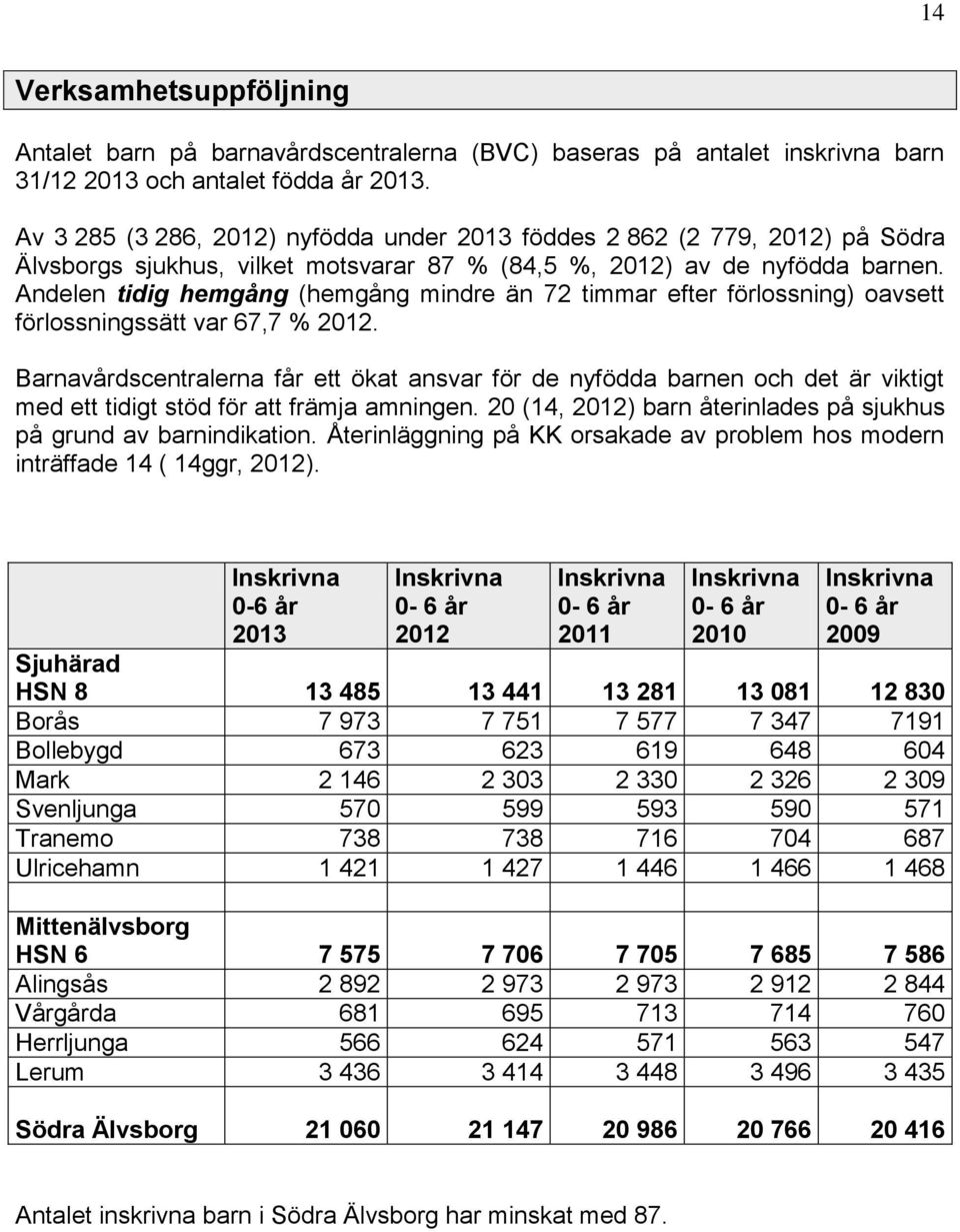 Andelen tidig hemgång (hemgång mindre än 72 timmar efter förlossning) oavsett förlossningssätt var 67,7 % 2012.