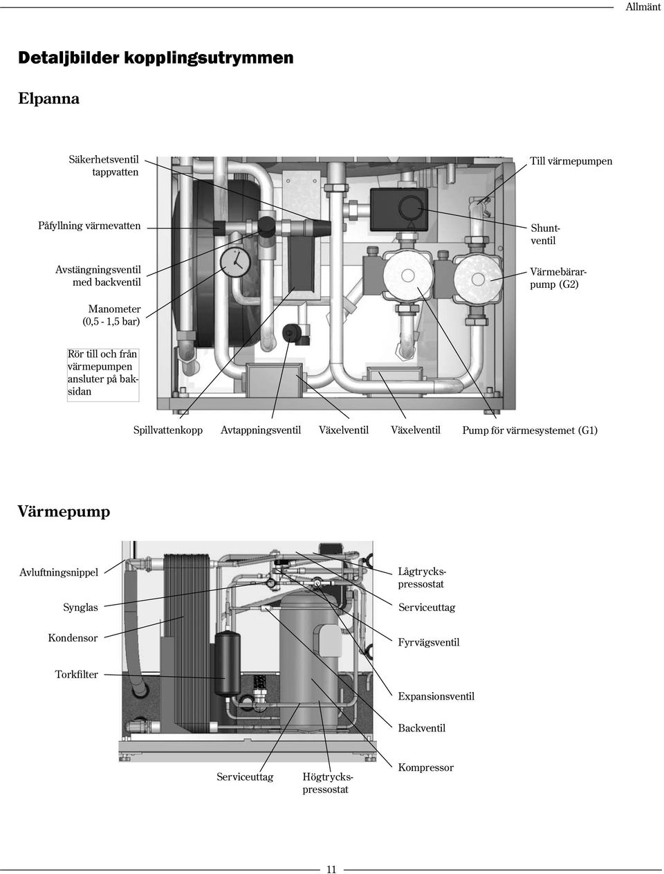 Växelventil Växelventil Pump för värmesystemet (G1) Värmepump Avluftningsnippel Synglas Högtryckspressostat Lågtryckspressostat