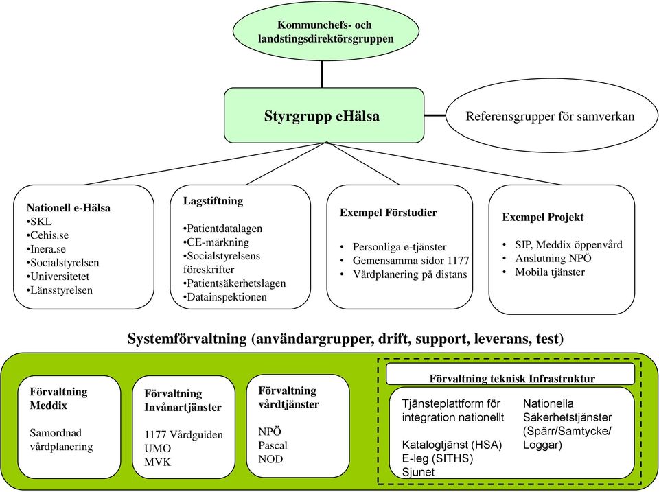 Gemensamma sidor 1177 Vårdplanering på distans Exempel Projekt SIP, Meddix öppenvård Anslutning NPÖ Mobila tjänster Systemförvaltning (användargrupper, drift, support, leverans, test) Förvaltning