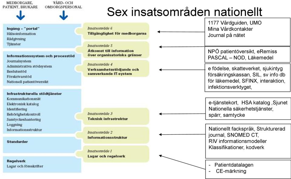 interaktion, infektionsverktyget, e-tjänstekort, HSA katalog,sjunet Nationella säkerhetstjänster, spärr, samtycke