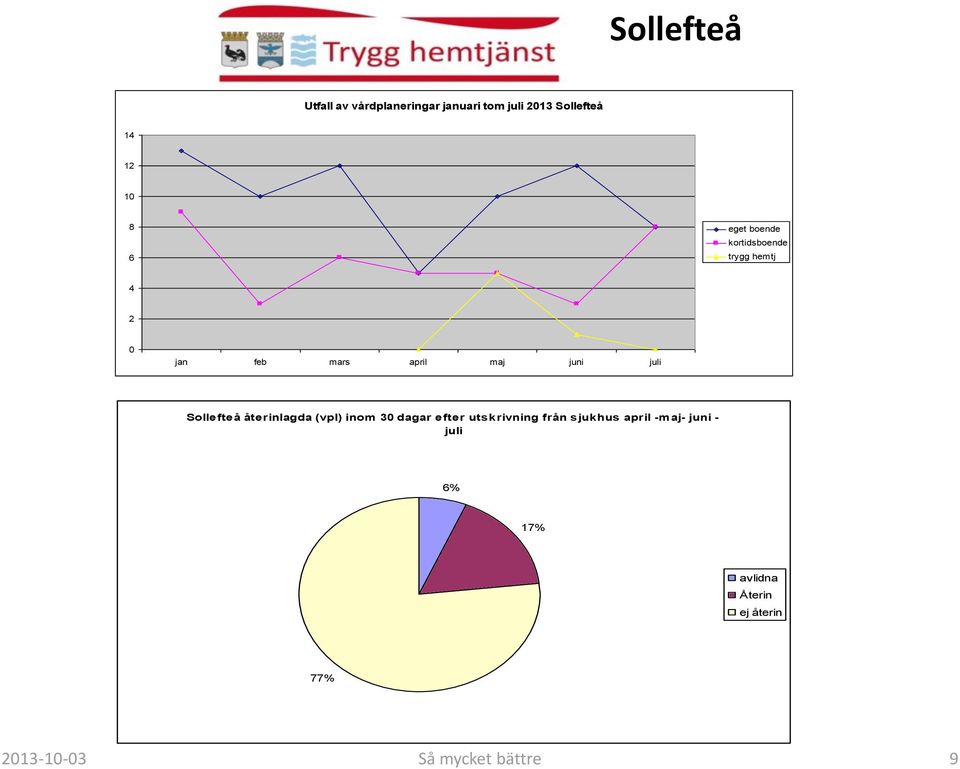 Sollefteå återinlagda (vpl) inom 30 dagar efter utskrivning från sjukhus april