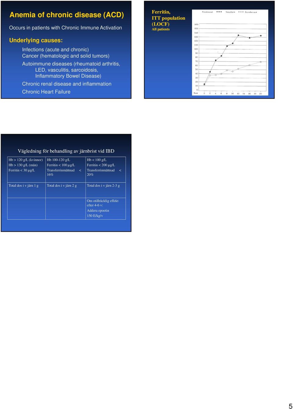 Failure Vägledning för behandling av järnbrist vid IBD Hb > 120 g/l (kvinnor) Hb > 130 g/l (män) Ferritin < 30 µg/l Hb 100-120 g/l Ferritin < 100 µg/l Transferrinmättnad < 16% Hb < 100