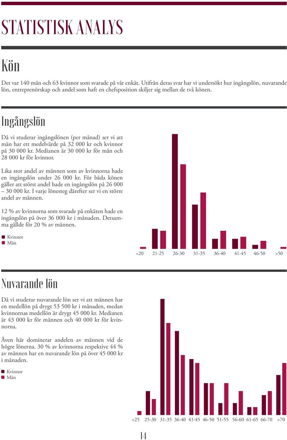 Ingångslön Då vi studerar ingångslönen (per månad) ser vi att män har ett medelvärde på 32 000 kr och kvinnor på 30 000 kr. Medianen är 30 000 kr för män och 28 000 kr för kvinnor.