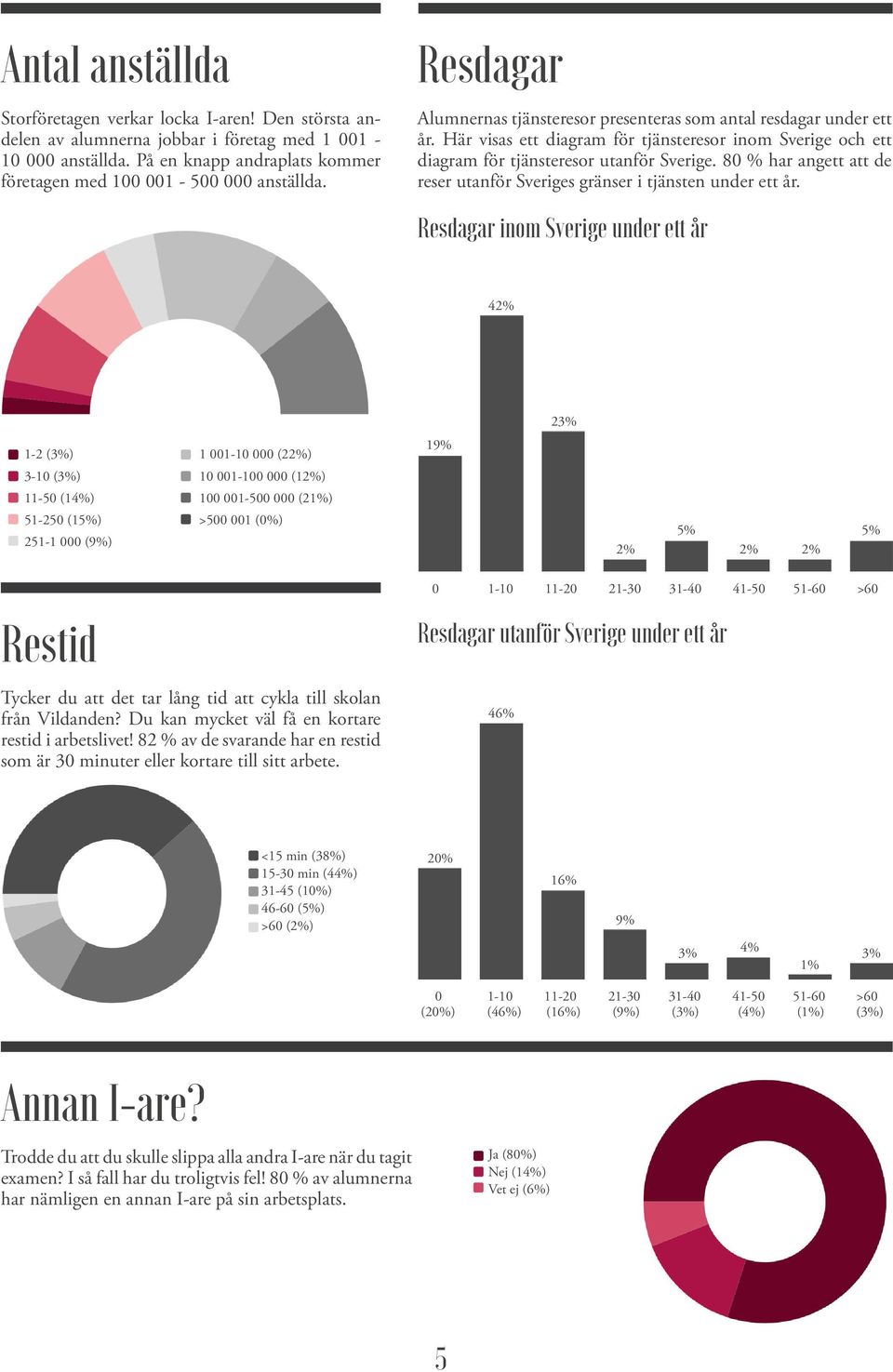 80 % har angett att de reser utanför Sveriges gränser i tjänsten under ett år.