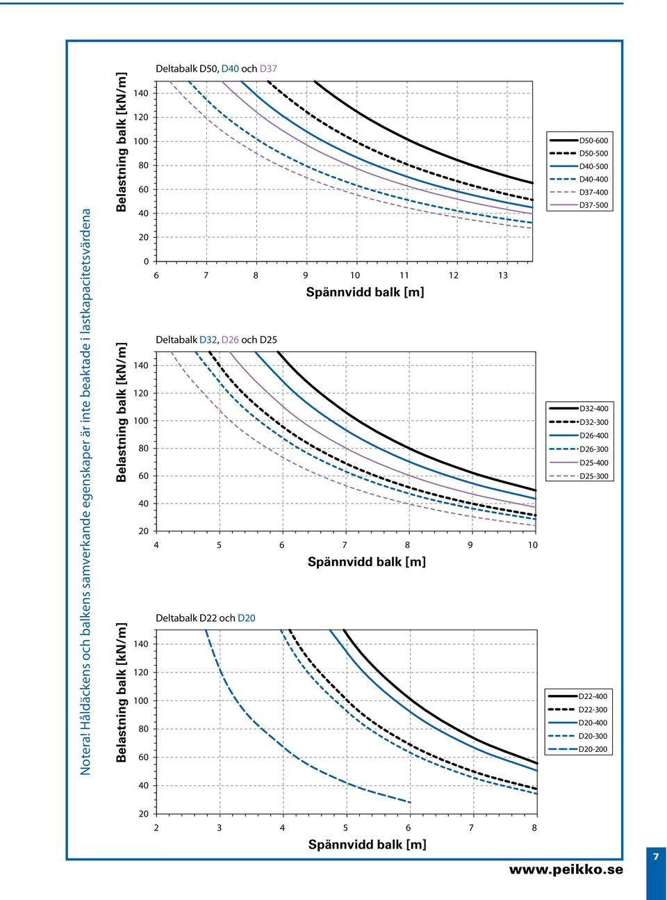 Belastning balk [kn/m] 140 120 100 80 60 40 20 0 140 120 100 80 60 40 20 140 120 100 80 60 6 7 8 9 10 11 12 13 Spännvidd balk [m] Deltabalk