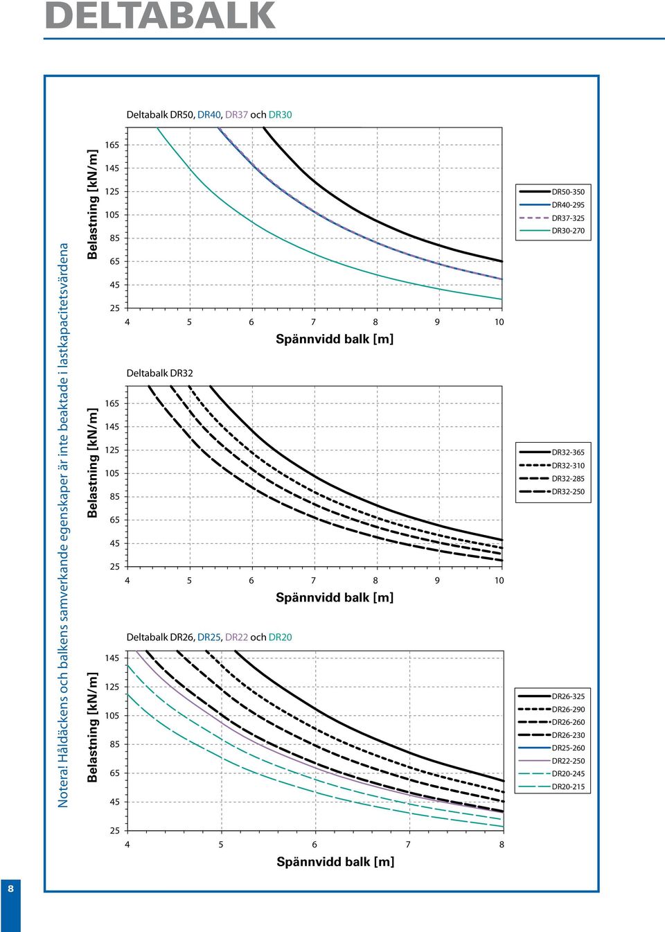 145 125 105 85 65 45 25 165 145 125 105 85 65 45 25 145 125 105 85 65 45 4 5 6 7 8 9 10 Spännvidd balk [m] Deltabalk DR32 4 5 6 7 8 9 10