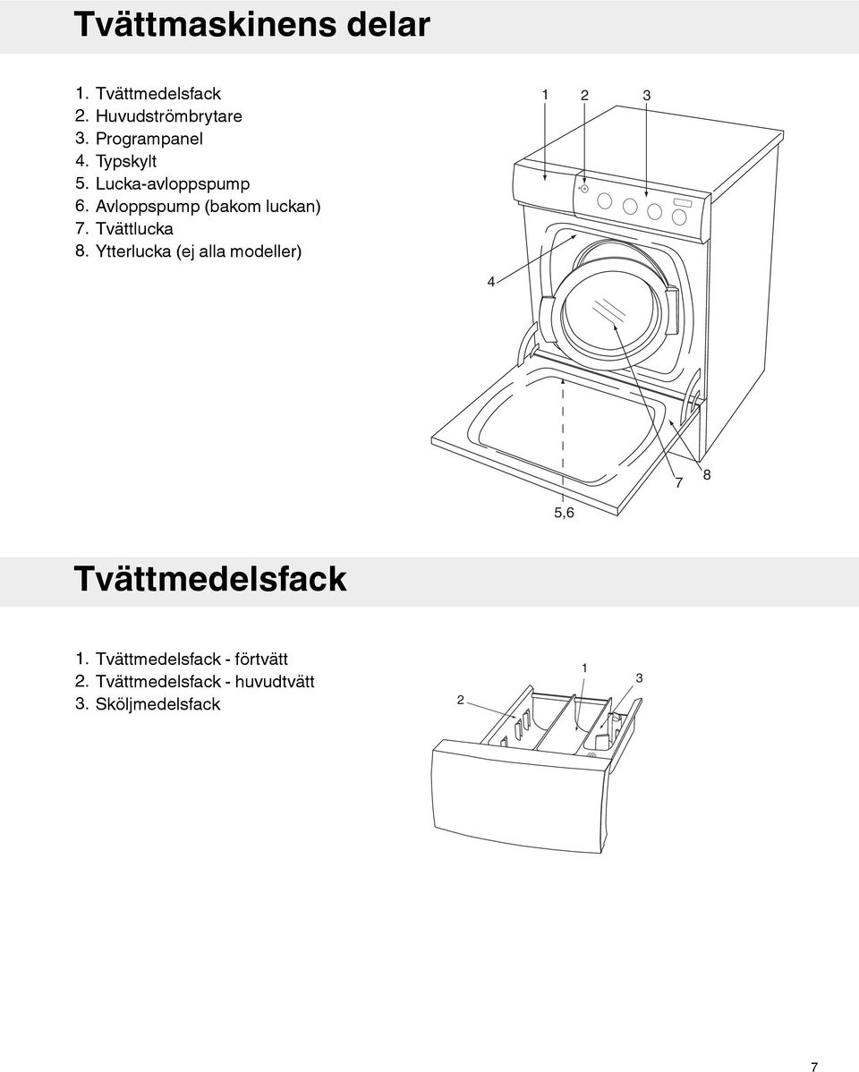 Tvättlucka 8. Ytterlucka (ej alla modeller) 1 2 3 4 7 8,6 Tvättmedelsfack 1.