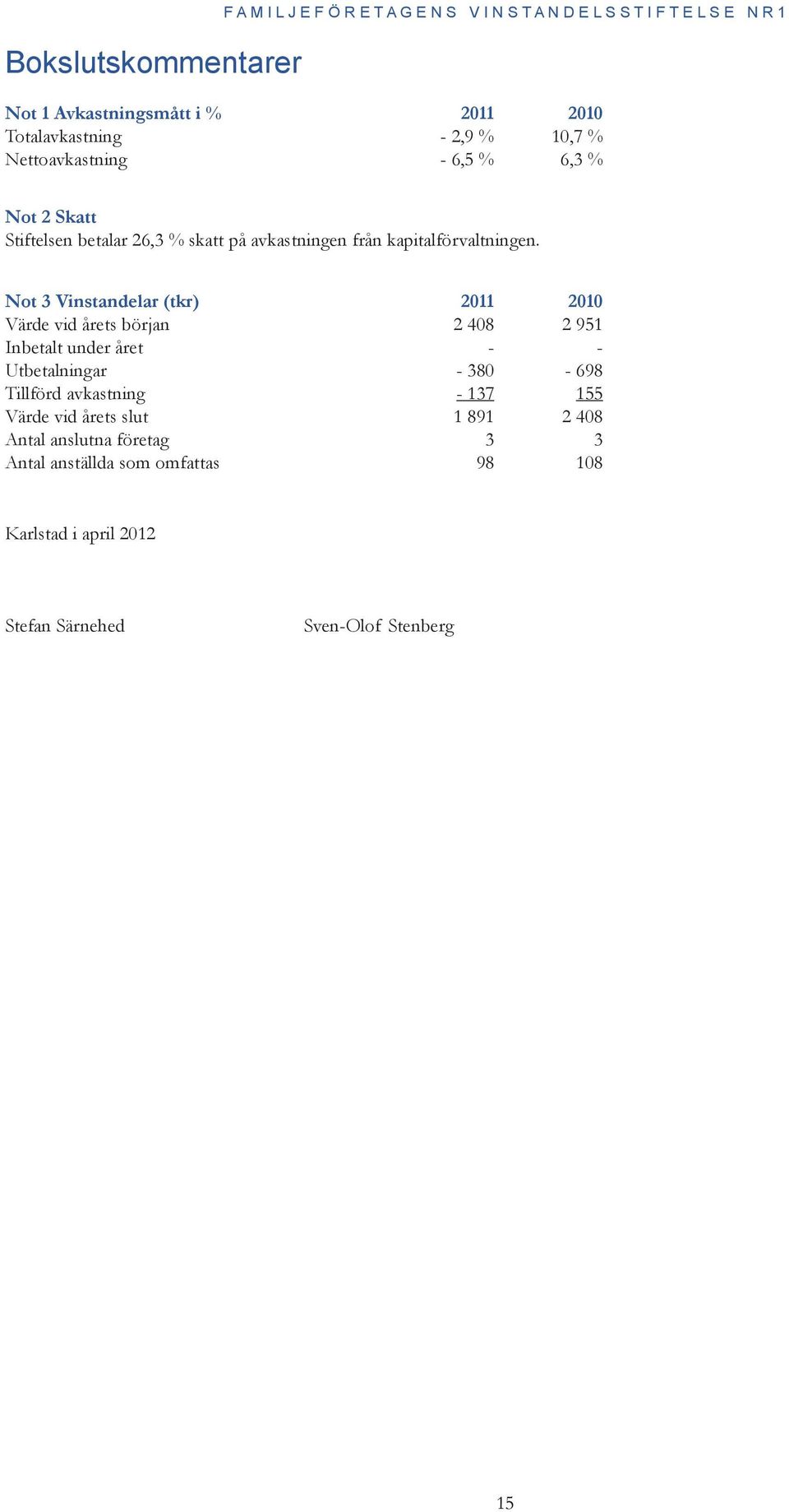 Not 3 Vinstandelar (tkr) 2011 2010 Värde vid årets början 2 408 2 951 Inbetalt under året - - Utbetalningar - 380-698 Tillförd avkastning - 137