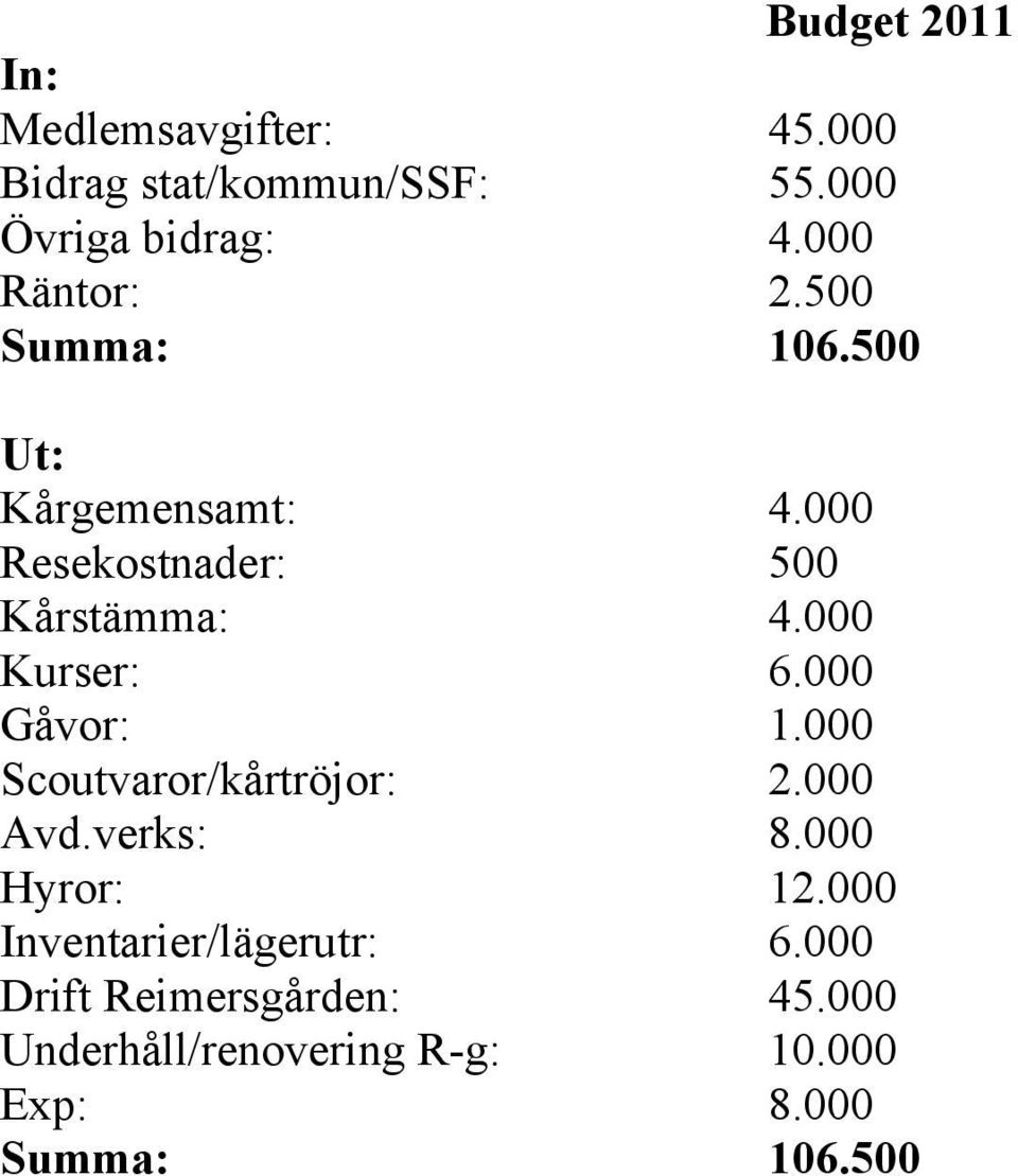 000 Kurser: 6.000 Gåvor: 1.000 Scoutvaror/kårtröjor: 2.000 Avd.verks: 8.000 Hyror: 12.