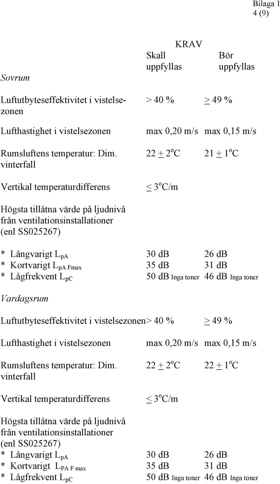 pa Fmax 35 db 31 db * Lågfrekvent L pc 50 db Inga toner 46 db Inga toner Vardagsrum Luftutbyteseffektivitet i vistelsezonen > 40 % > 49 % Lufthastighet i vistelsezonen max 0,20 m/s max 0,15 m/s