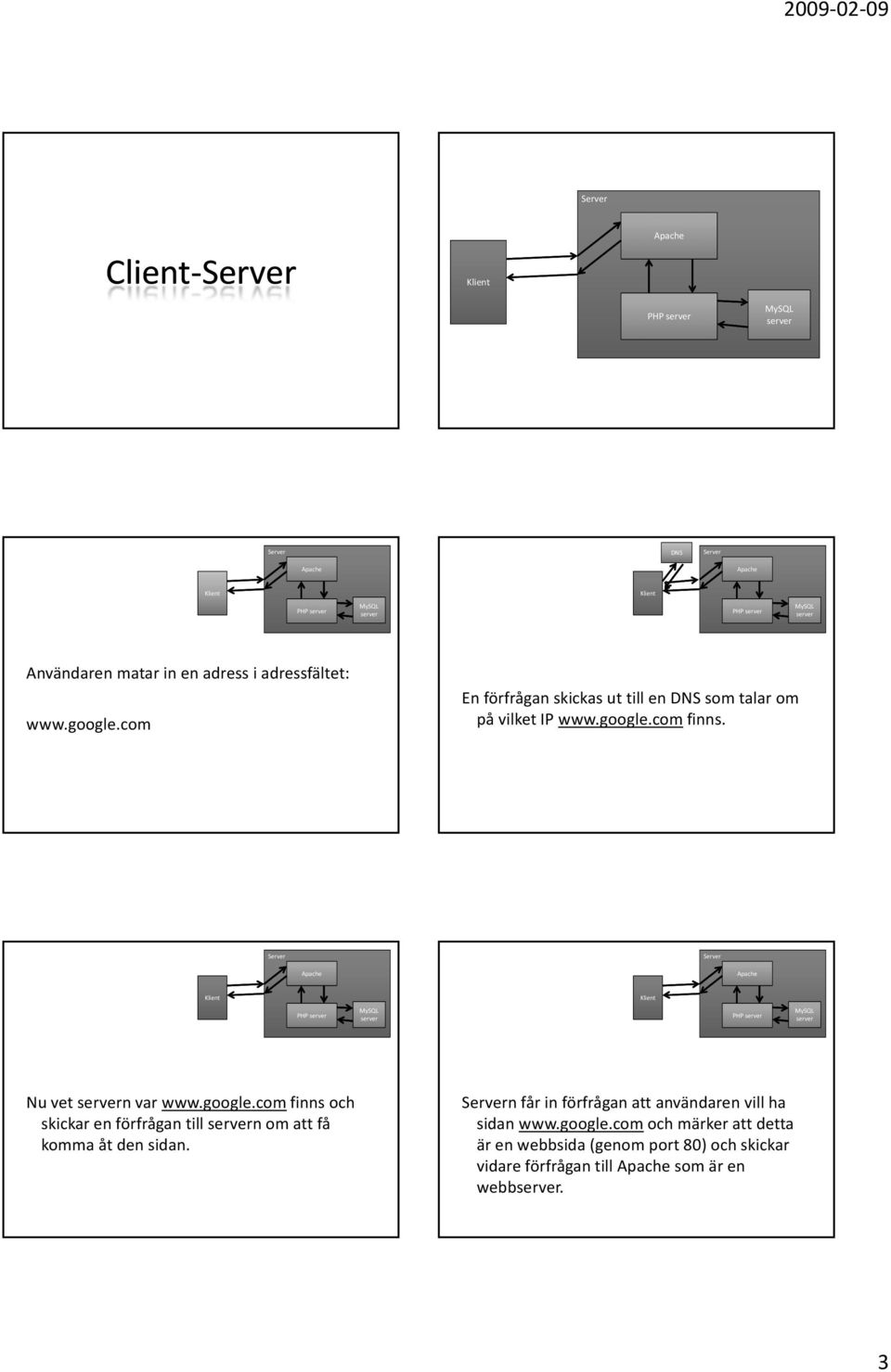 PHP PHP Nu vet n var www.google.com finns och skickar en förfrågan till n om att få komma åt den sidan.