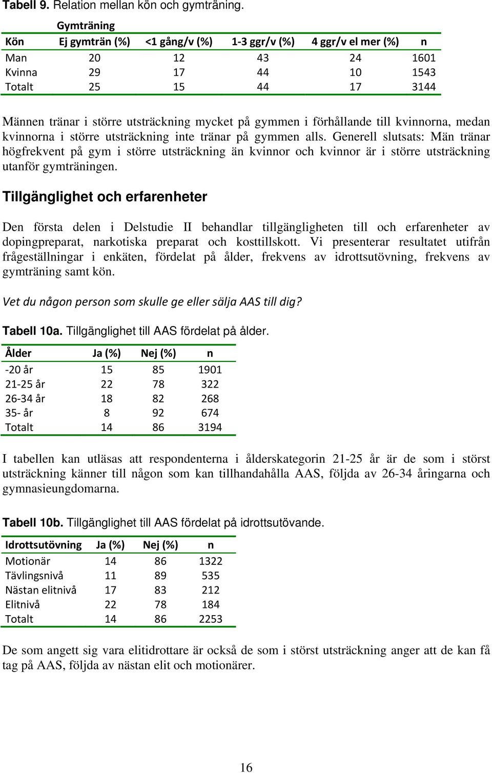 gymmen i förhållande till kvinnorna, medan kvinnorna i större utsträckning inte tränar på gymmen alls.