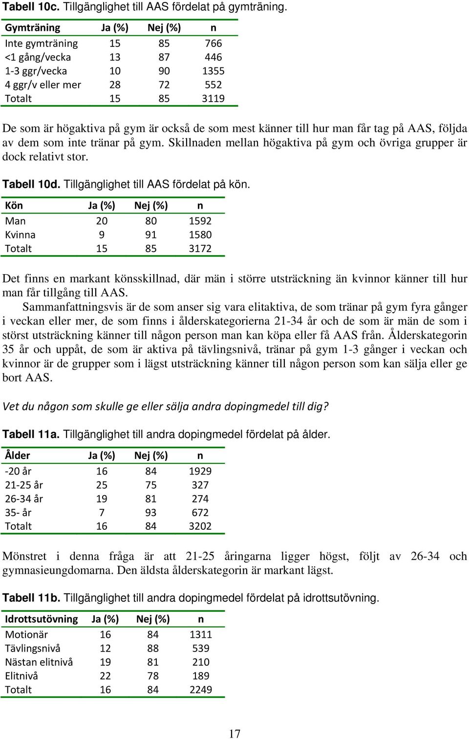 känner till hur man får tag på AAS, följda av dem som inte tränar på gym. Skillnaden mellan högaktiva på gym och övriga grupper är dock relativt stor. Tabell 10d.