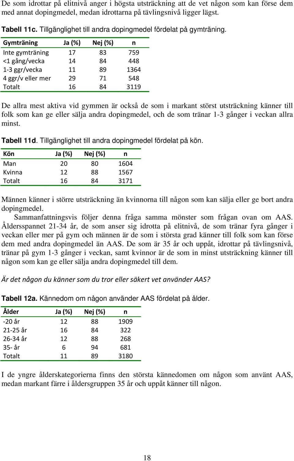 Gymträning Ja (%) Nej (%) n Inte gymträning 17 83 759 <1 gång/vecka 14 84 448 1 3 ggr/vecka 11 89 1364 4 ggr/v eller mer 29 71 548 Totalt 16 84 3119 De allra mest aktiva vid gymmen är också de som i