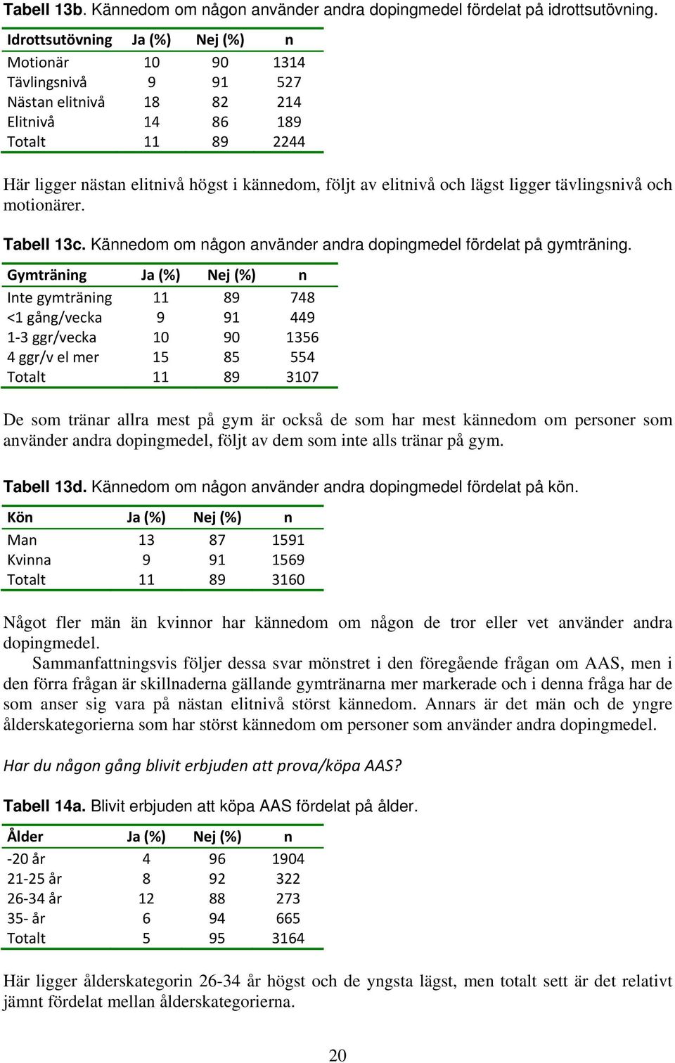 elitnivå och lägst ligger tävlingsnivå och motionärer. Tabell 13c. Kännedom om någon använder andra dopingmedel fördelat på gymträning.