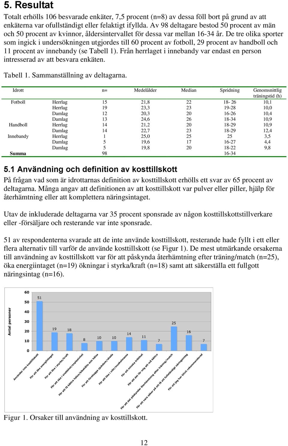 De tre olika sporter som ingick i undersökningen utgjordes till 60 procent av fotboll, 29 procent av handboll och 11 procent av innebandy (se Tabell 1).